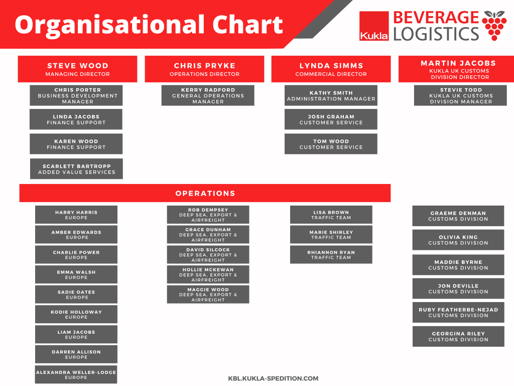 Kukla UK Organisational Chart June 2021